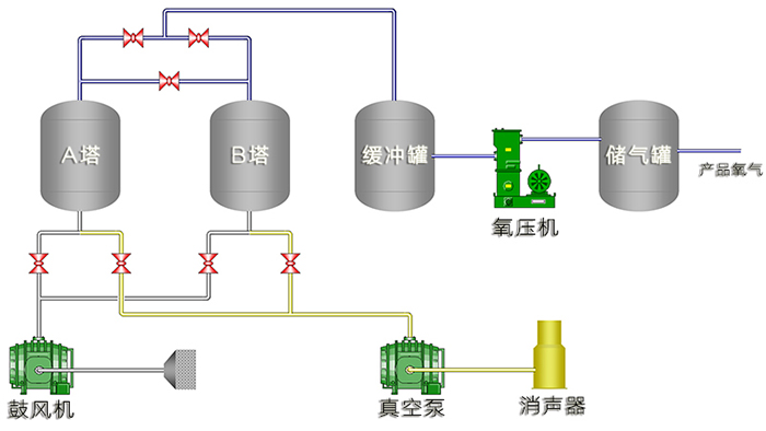 脱硝制氧