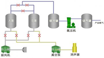 VPSA制氧设备在玻璃熔窑炉窑全氧助燃烟气SCR脱硝