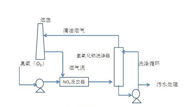 臭氧烟气脱硝