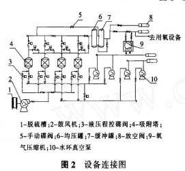 大型VPSA制氧装置的现状