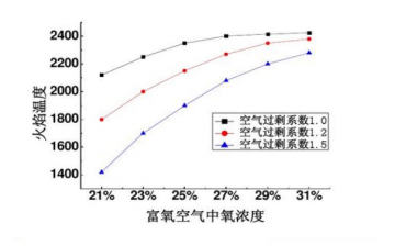 减少玻璃炉窑NOx排放富氧助燃技术