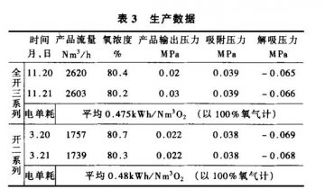 VPSA真空变压吸附制氧在富氧炼铜中的应用