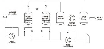 宝联VPSA制氧设备的流程特点及配置制氧机