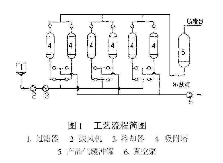 制氧流程
