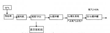 富氧燃烧变压吸附VPSA制氧应用研究