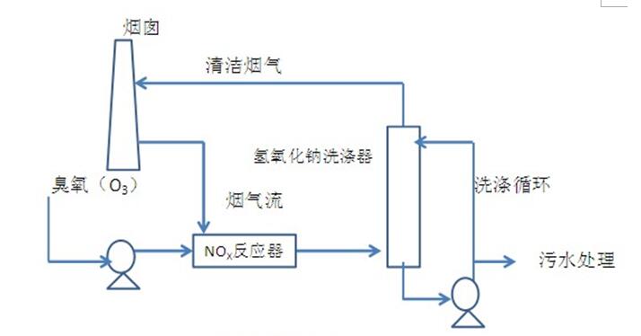 臭氧低温脱硝技术及工程