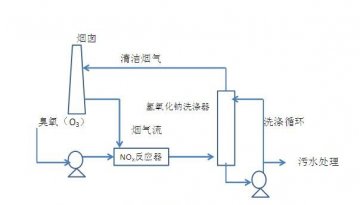 臭氧低温脱硝技术介绍